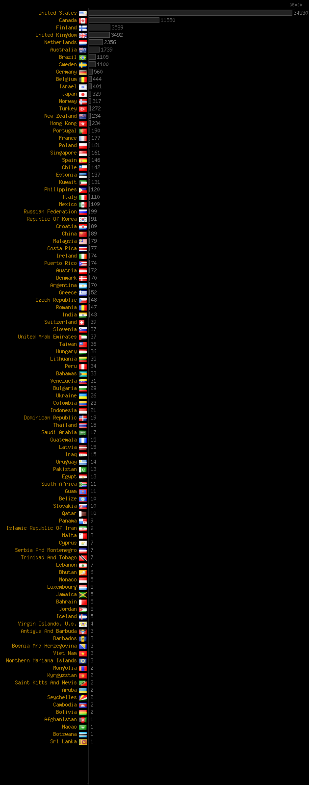 Player's origin by country